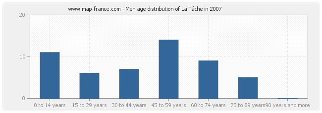 Men age distribution of La Tâche in 2007